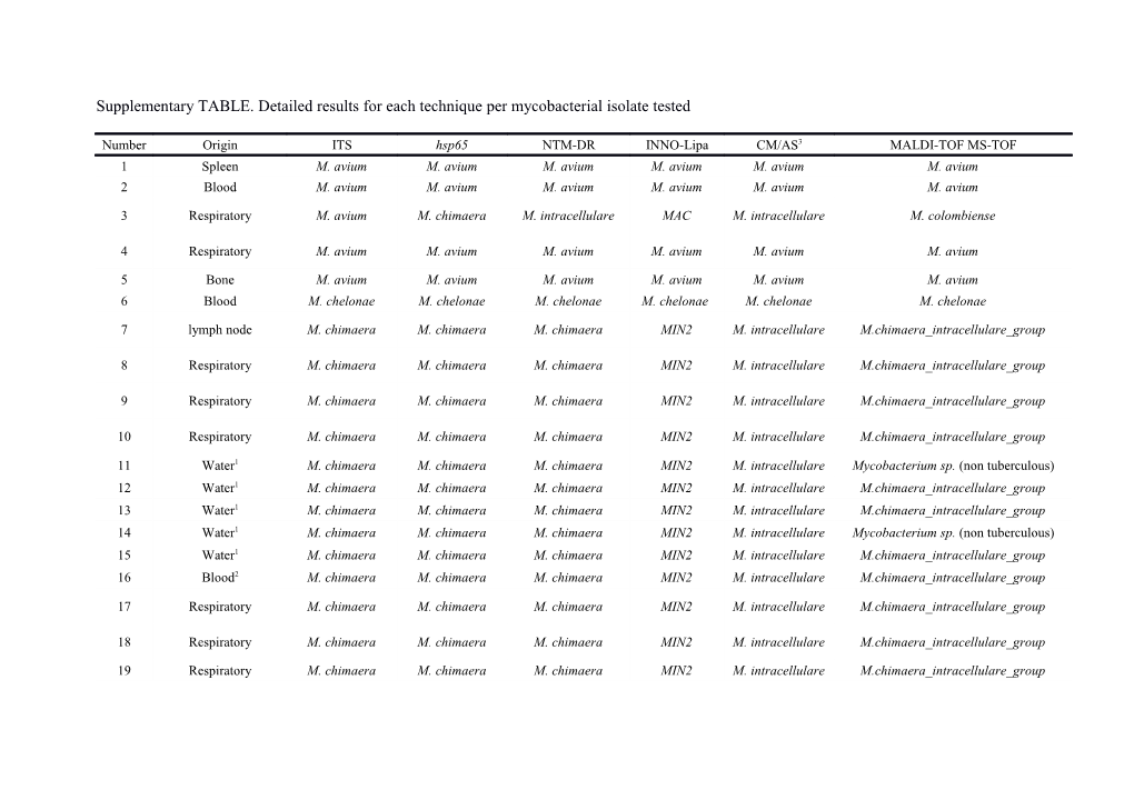 Supplementary TABLE. Detailed Results for Each Technique Per Mycobacterial Isolate Tested