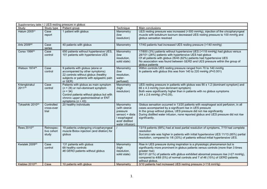 Supplementary Table 1 UES Resting Pressure in Globus