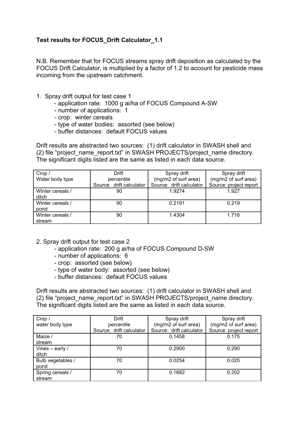 Format for Proposal for Changing Scenario Input Data of FOCUS Groundwater Scenarios