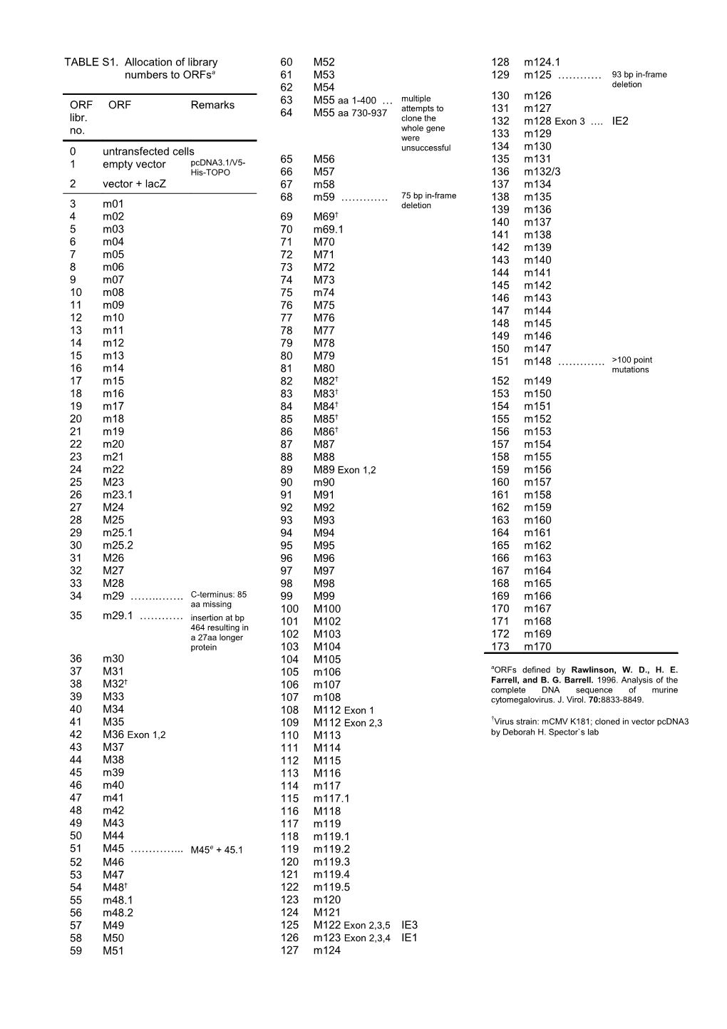 TABLE S1. Allocation of Library Numbers to Orfsa