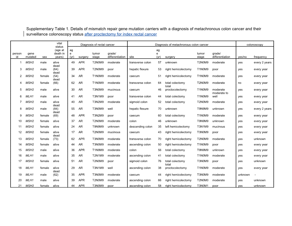 Supplementary Table 1. Details of Mismatch Repair Gene Mutation Carriers with a Diagnosis