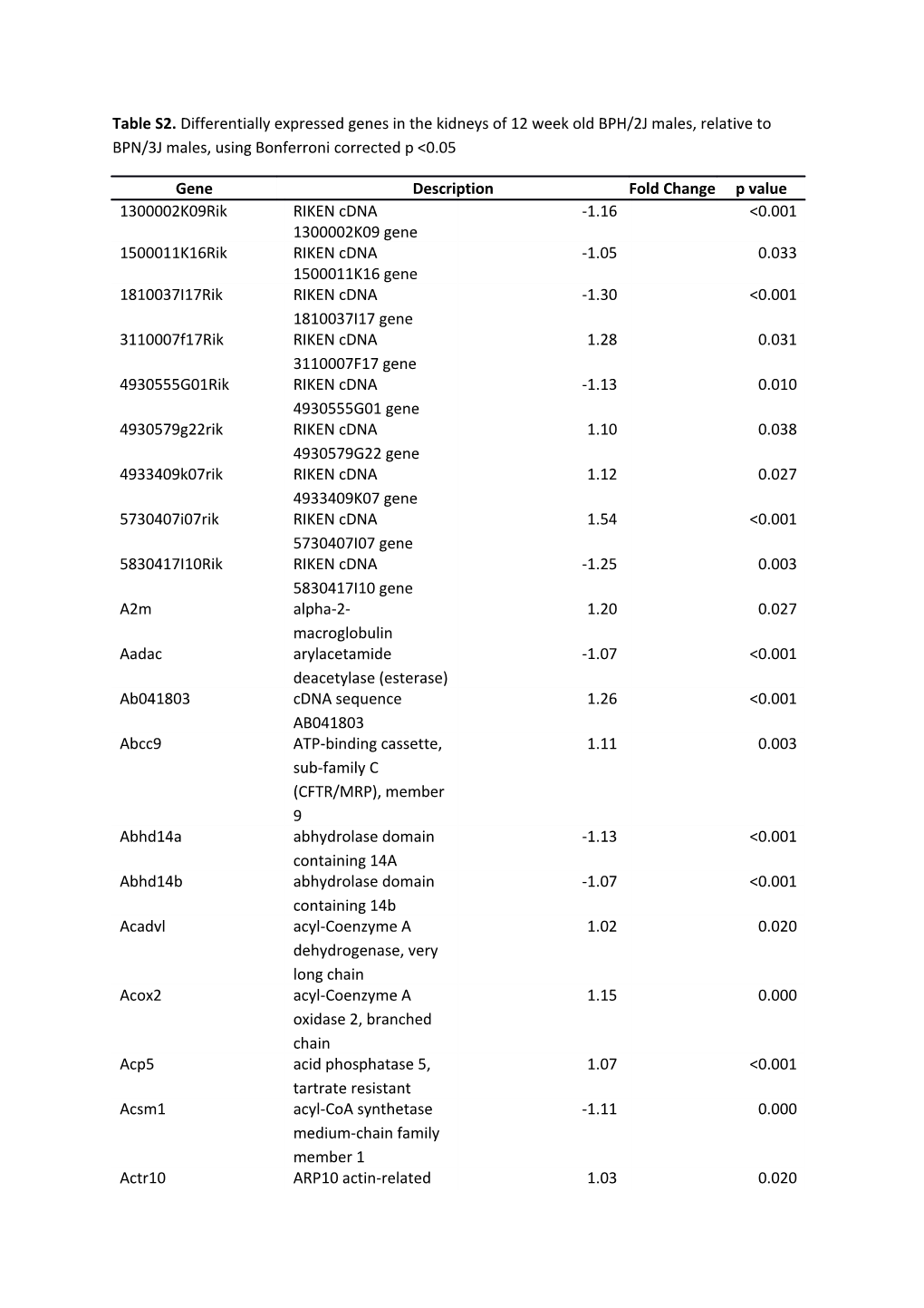Table S2. Differentially Expressed Genes in the Kidneys of 12 Week Old BPH/2J Males, Relative