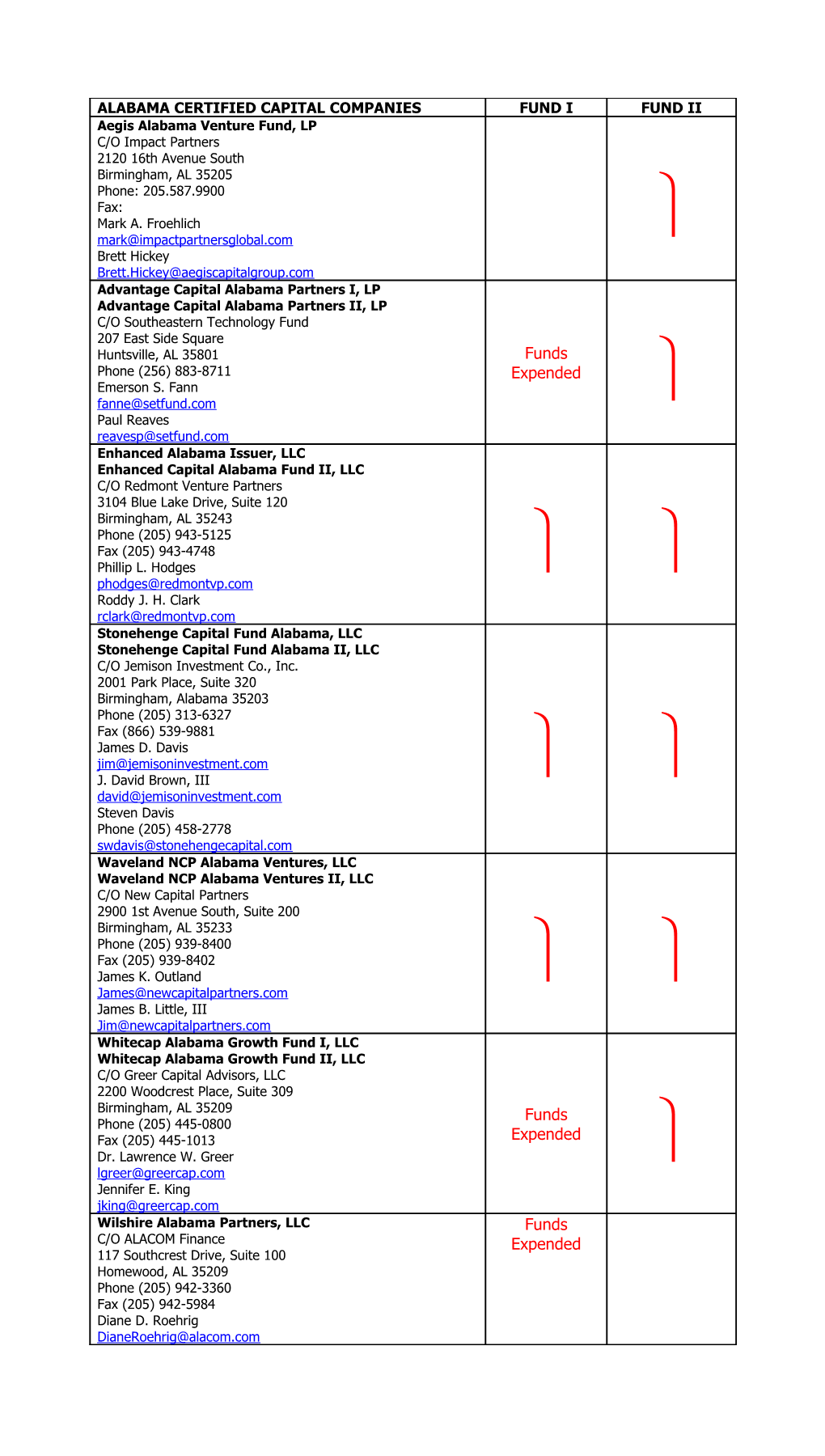 Alabama Certified Capital Companies