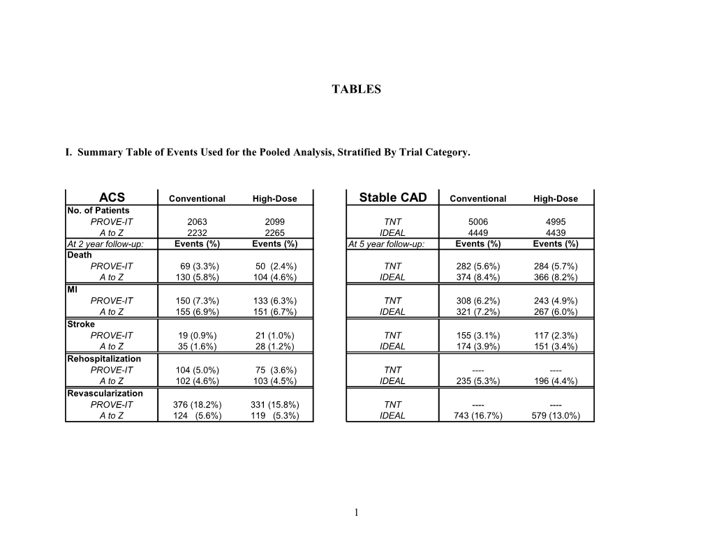 I. Summary Table of Events Used for the Pooled Analysis, Stratified by Trial Category