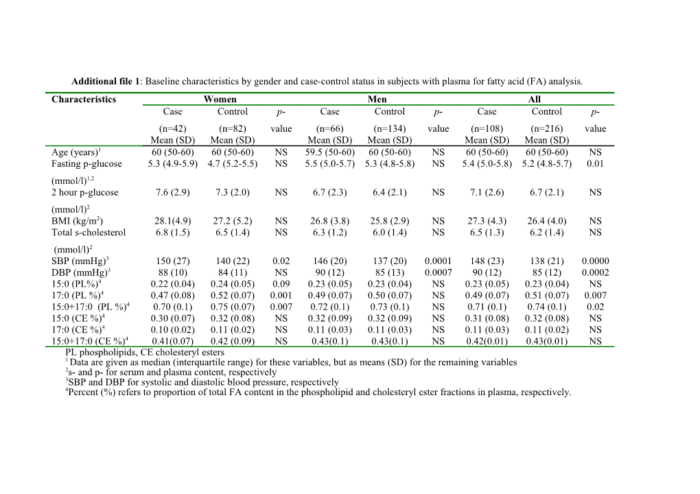 Table 1: Baseline Characteristics by Gender and Case-Control Status in Subjects with Plasma