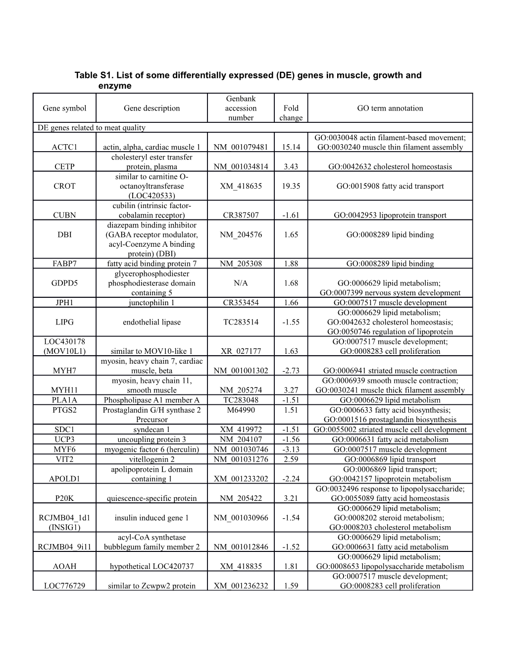 Table S1. List of Some Differentially Expressed (DE) Genes in Muscle, Growth and Enzyme