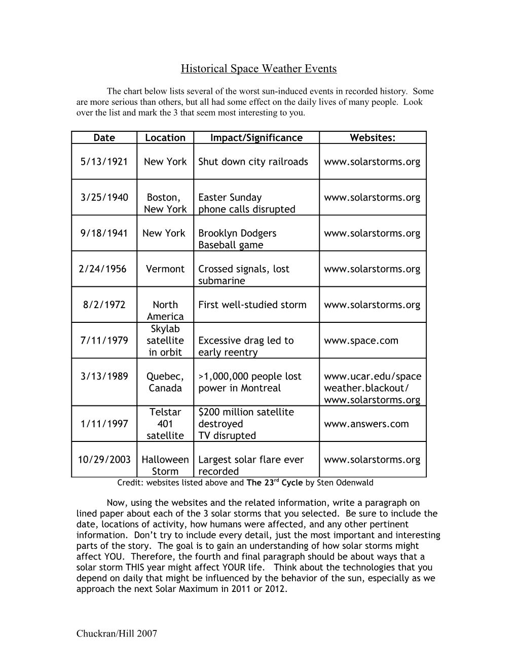 Historical Spaceweather Events