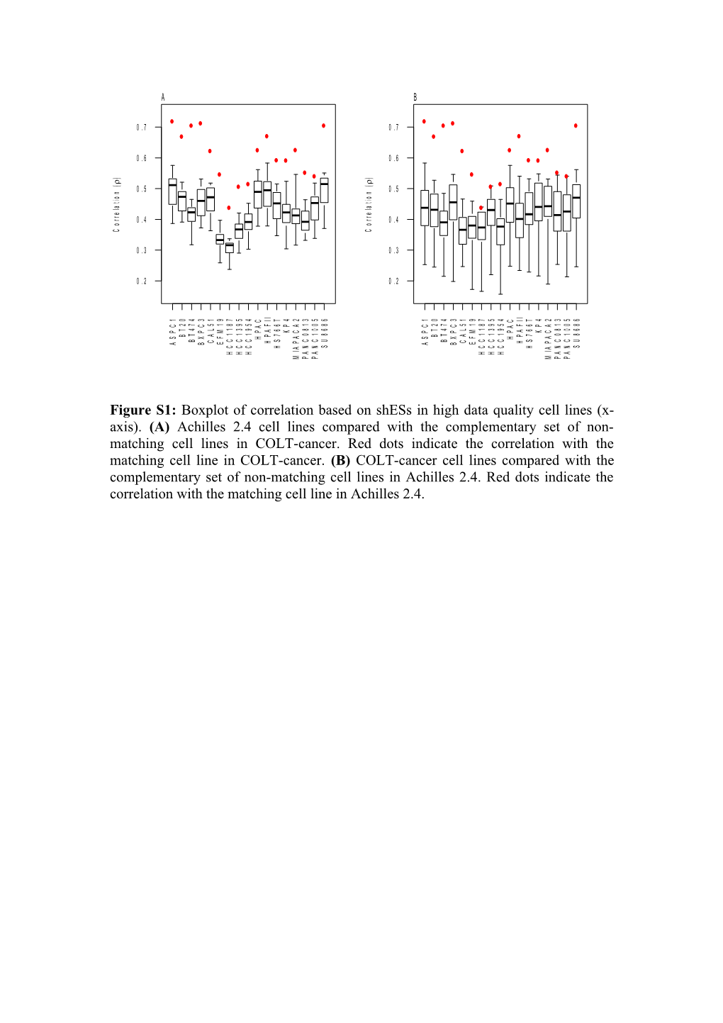 Figure S1: Boxplot of Correlation Based on Shess in High Data Quality Cell Lines (X-Axis)