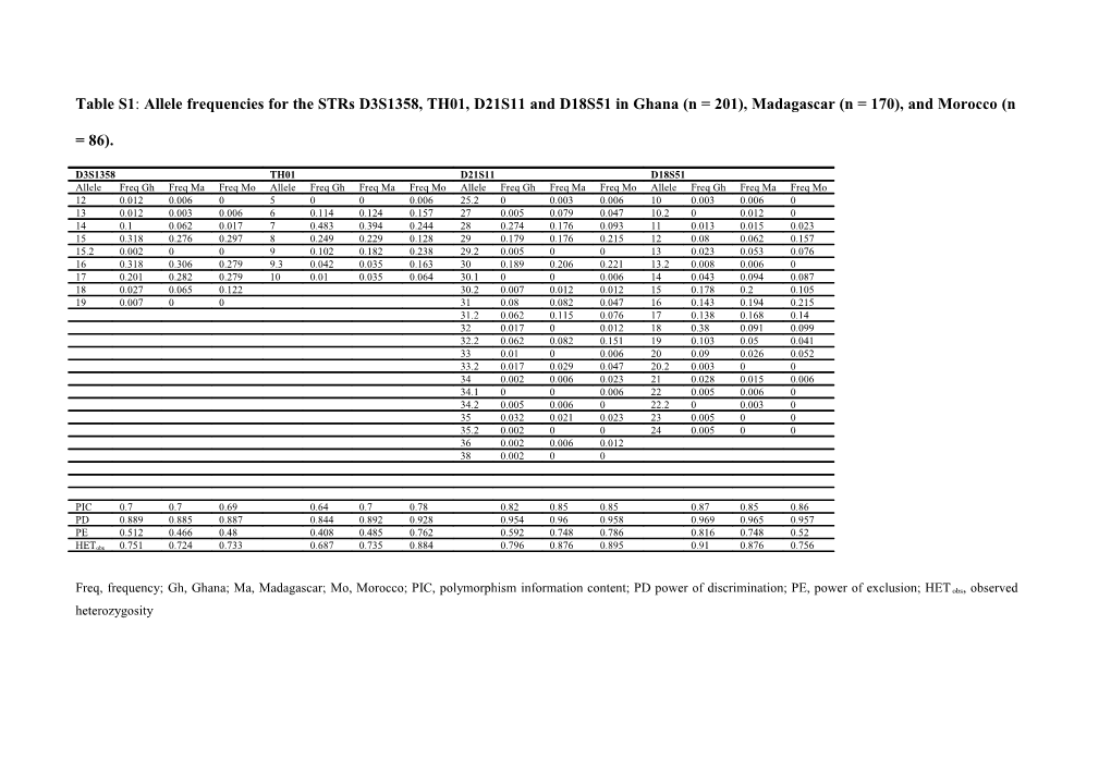 Table S1: Allele Frequencies for the Strs D3S1358, TH01, D21S11 and D18S51 in Ghana (N