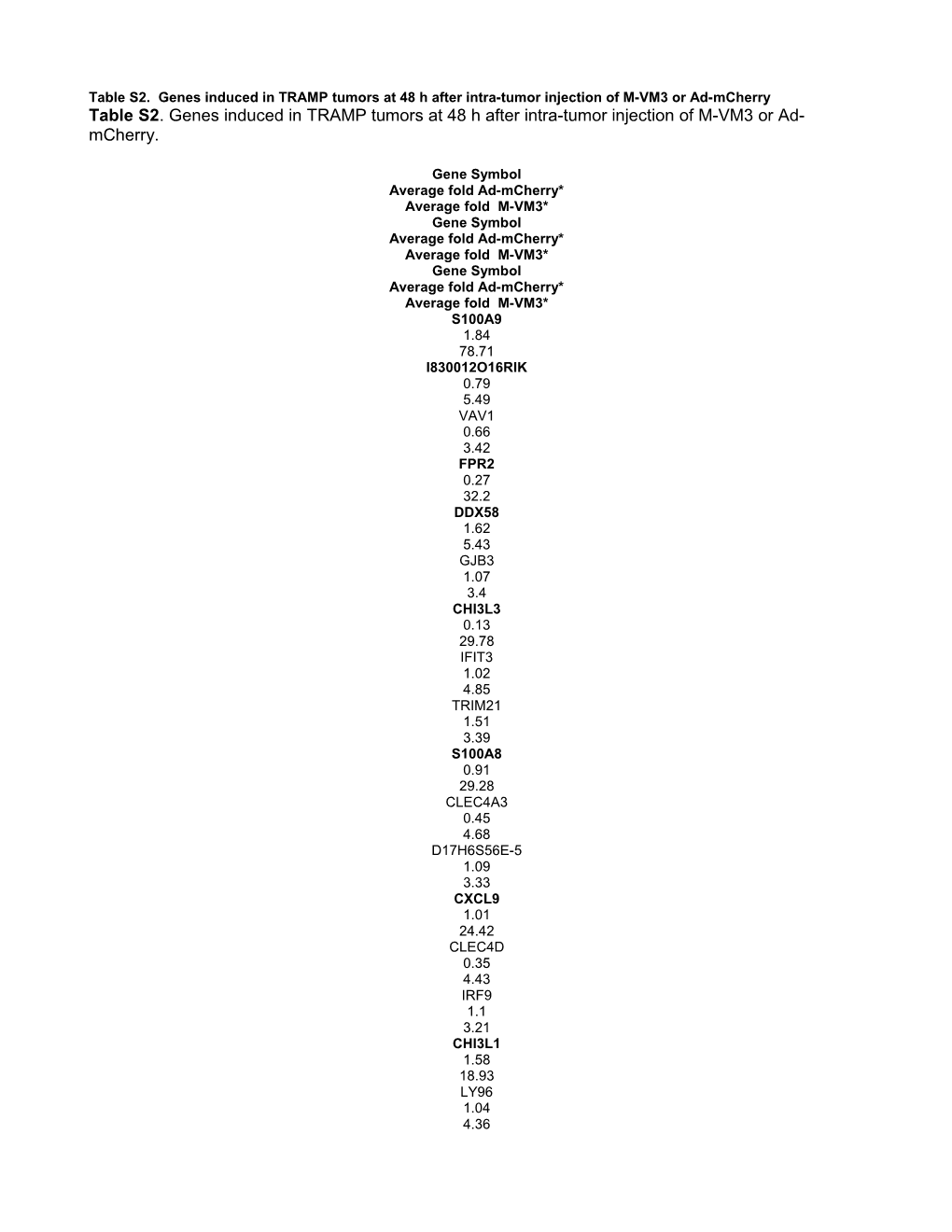 Table S2. Genes Induced in TRAMP Tumors at 48 H After Intra-Tumor Injection of M-VM3 Or