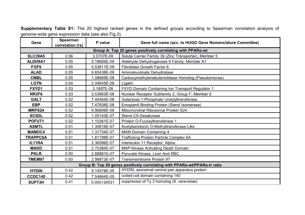 Supplementary Table S1: the 20 Highest Ranked Genes in the Defined Groups According To