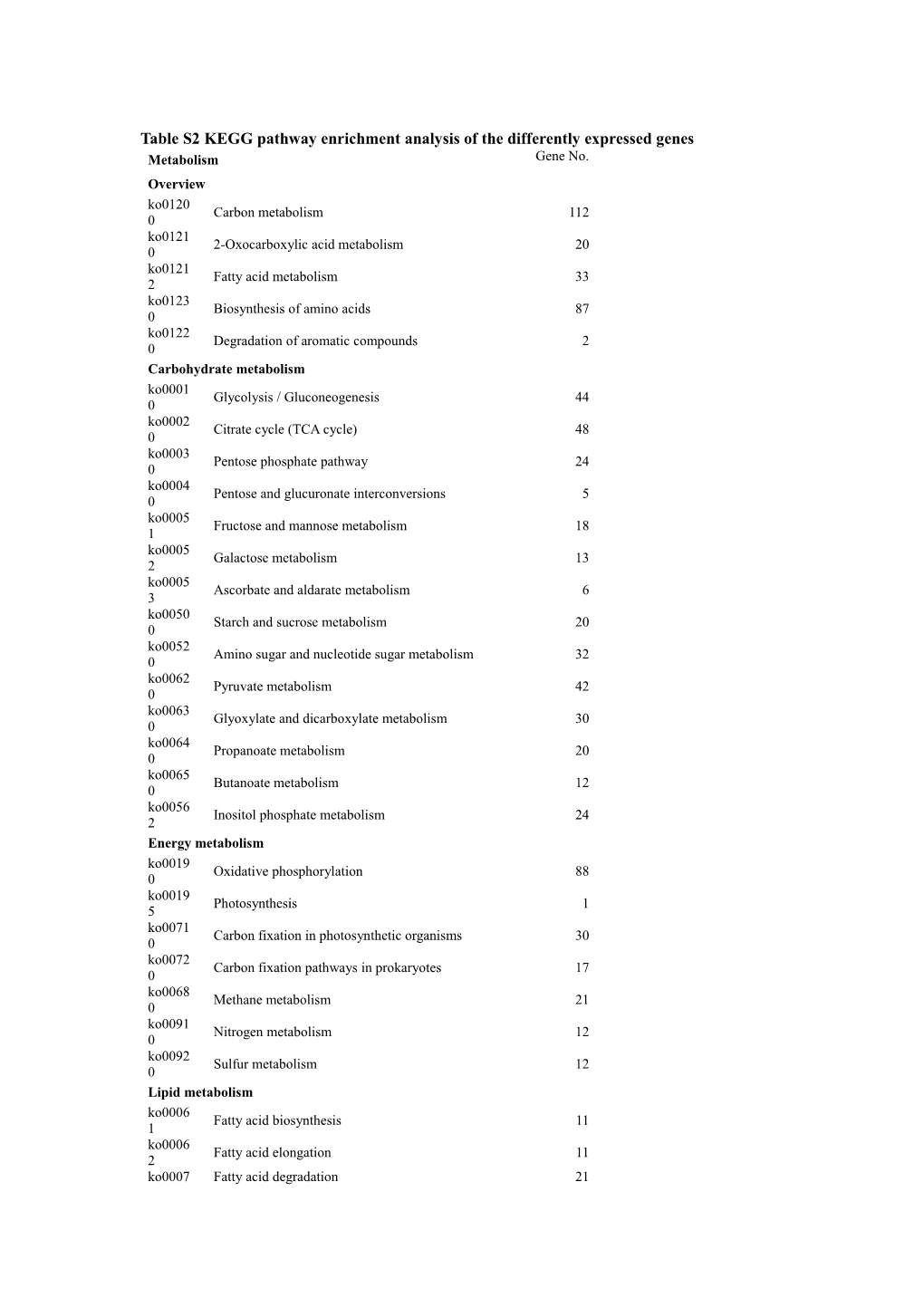 Table S2 KEGG Pathway Enrichment Analysis of the Differently Expressed Genes