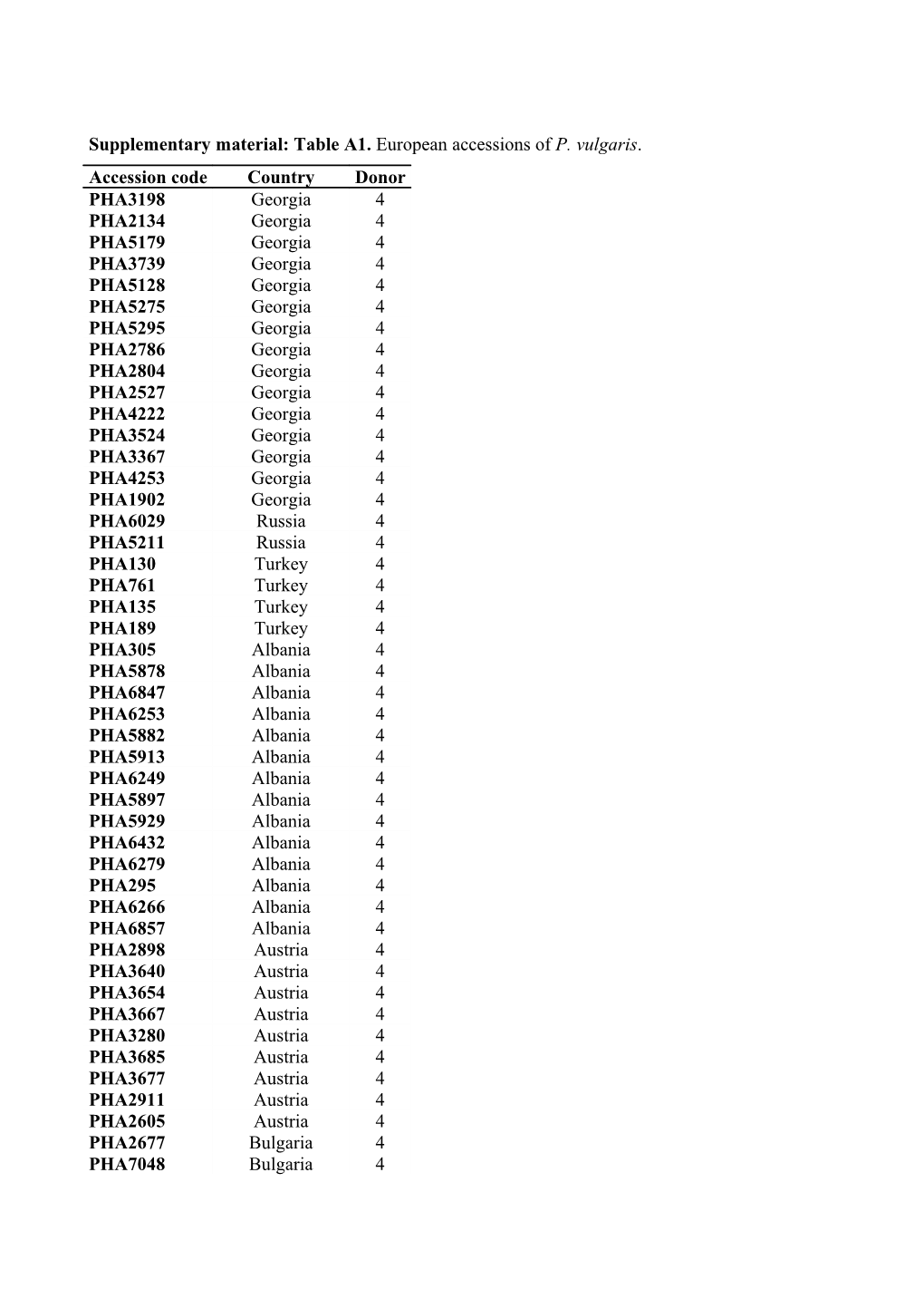 Supplementary Material: Table A1. European Accessions of P. Vulgaris