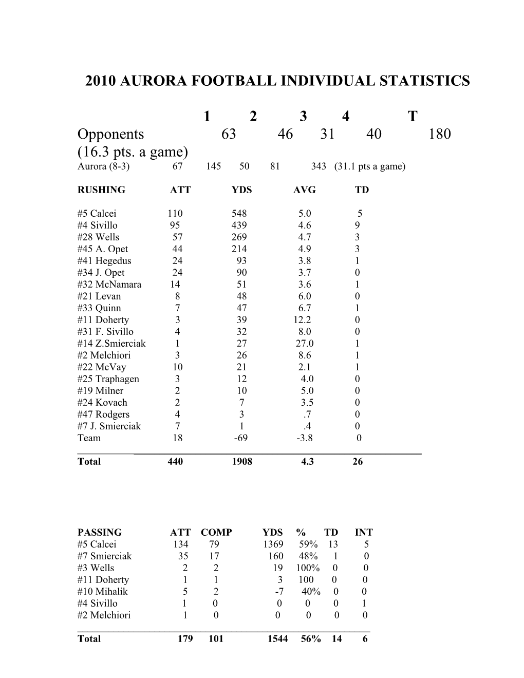 Aurora Football Individual Statistics