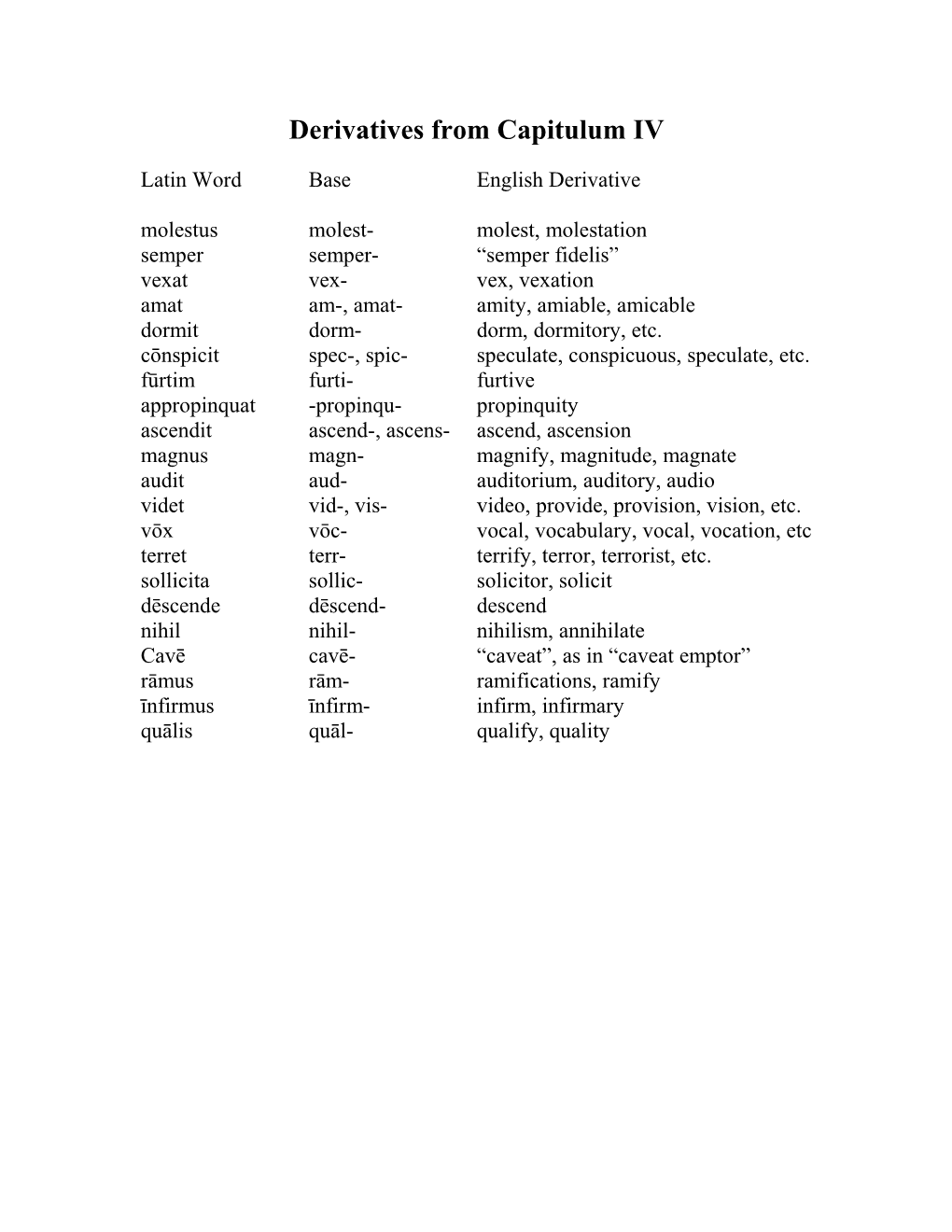 Derivatives from Capitulum IV