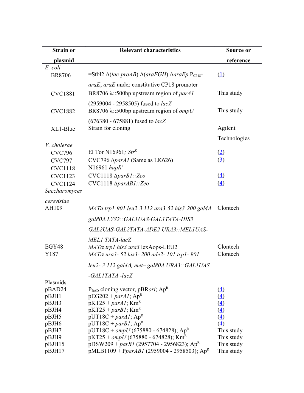 1. Fekete RA, Chattoraj DK. 2005. a Cis-Acting Sequence Involved in Chromosome Segregation