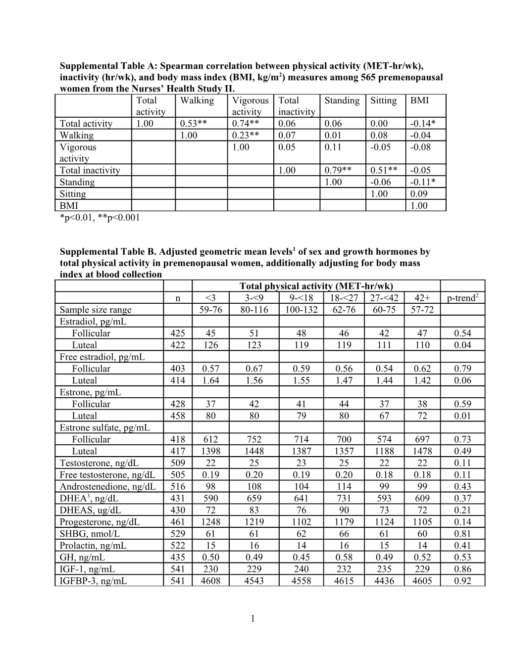 Supplemental Table A: Spearman Correlation Between Physical Activity (MET-Hr/Wk), Inactivity