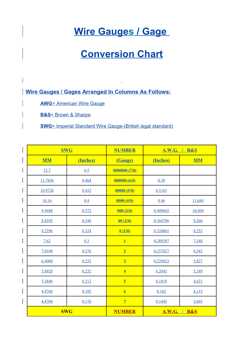 Wire Gauge / Gage Conversion Chart