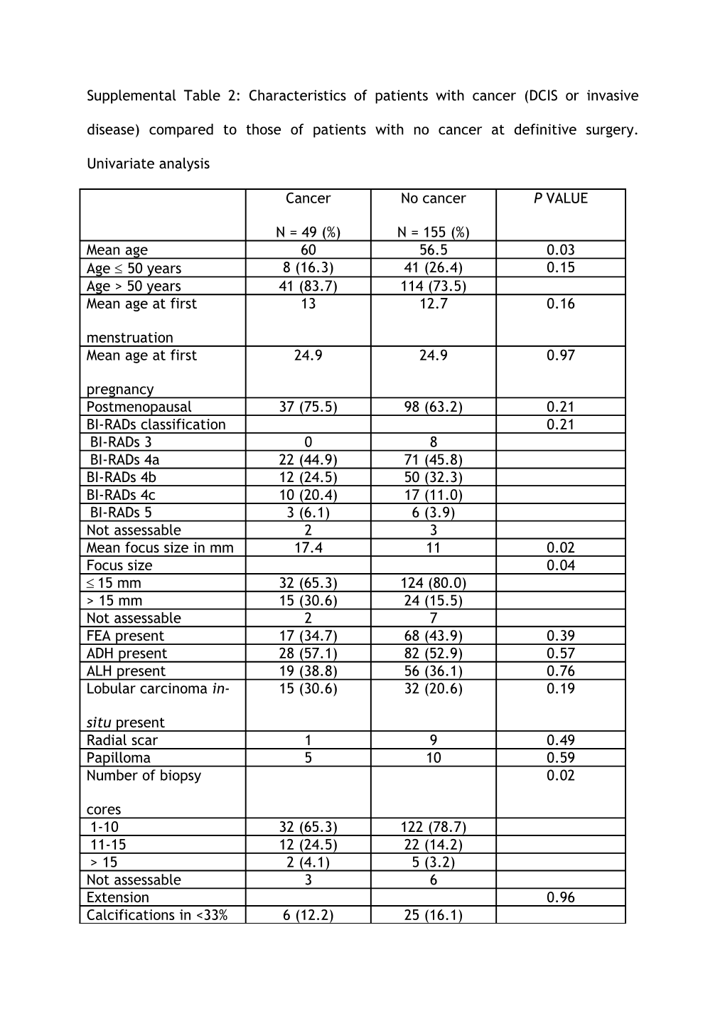 Supplemental Table 2: Characteristics of Patients with Cancer (DCIS Or Invasive Disease)