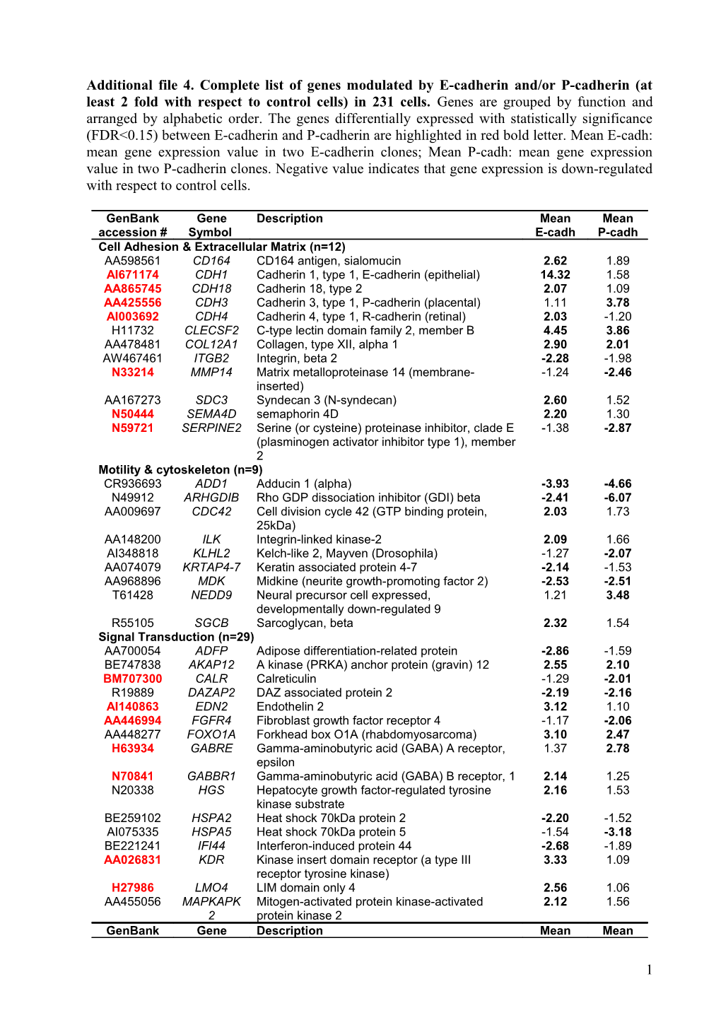 Additional File 4. Complete List of Genes Modulated by E-Cadherin And/Or P-Cadherin (At