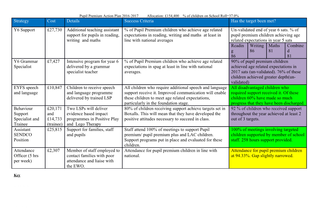 Pupil Premium Action Plan 2016-2017 Allocation: 154,400 % of Children on School Roll=37.0%