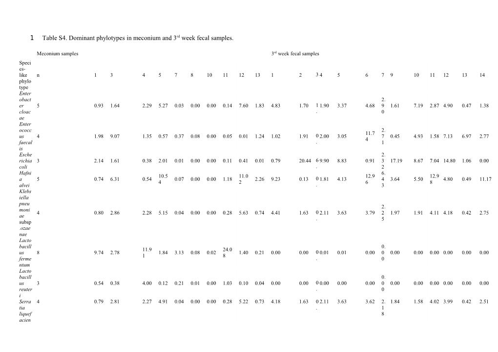 Table S4. Dominant Phylotypes in Meconium and 3Rd Week Fecal Samples