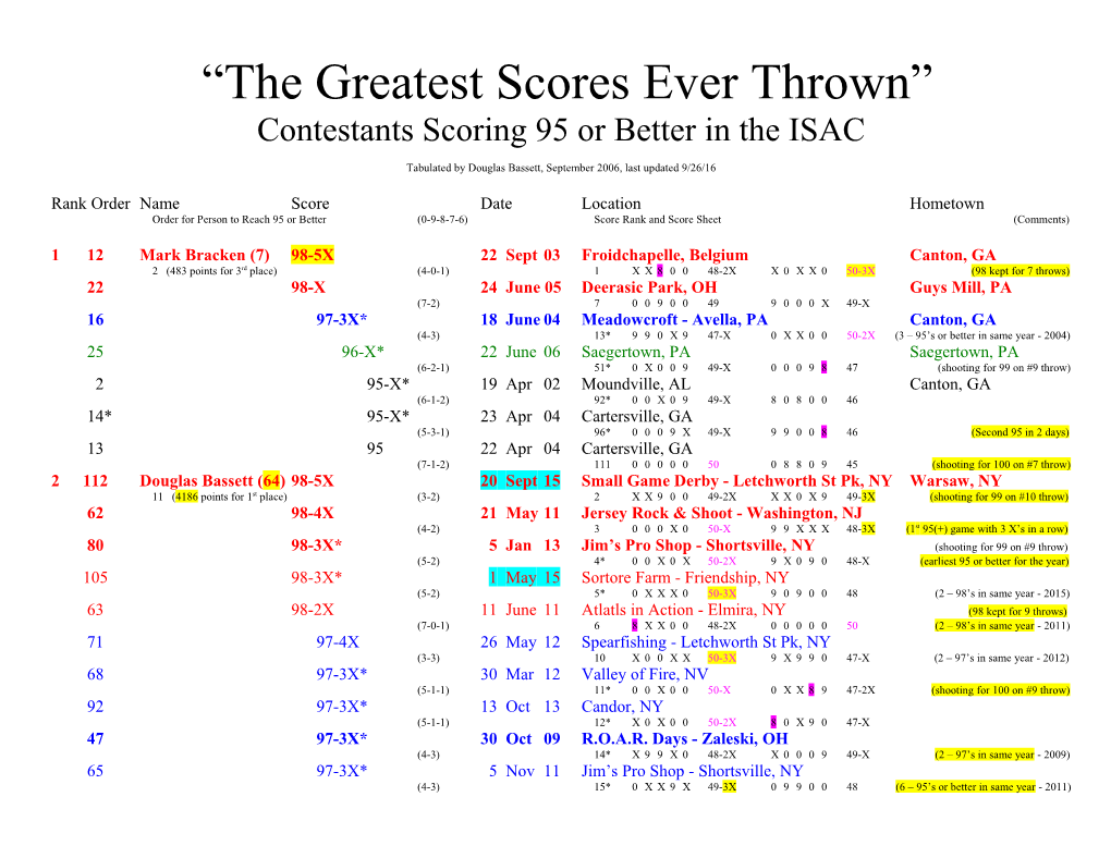 Contestants Scoring 95 Or More in the ISAC