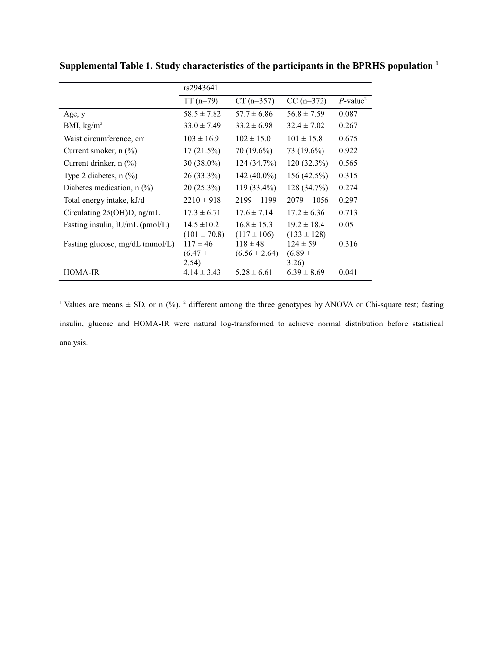 Supplemental Table 1 Study Characteristics of the Participants in the BPRHS Population 1