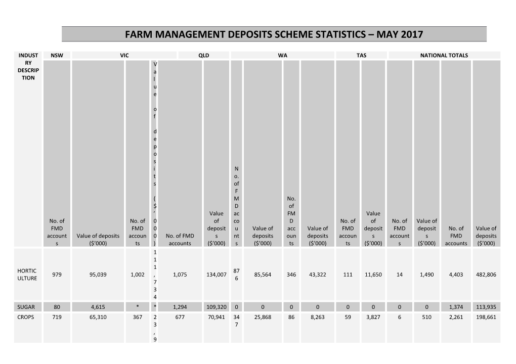 * Victorian Sugar Industry FMD Accounts and Holdings Have Been Aggregated with the Respective