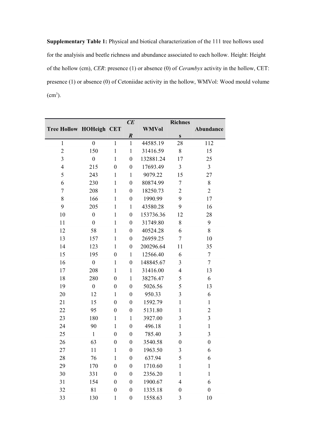 Supplementary Table 1: Physical and Biotical Characterization of the 111 Tree Hollows