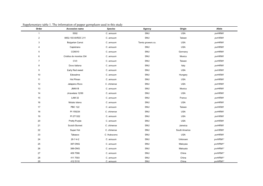 Supplementary Table 1. the Information of Pepper Germplasm Used in This Study