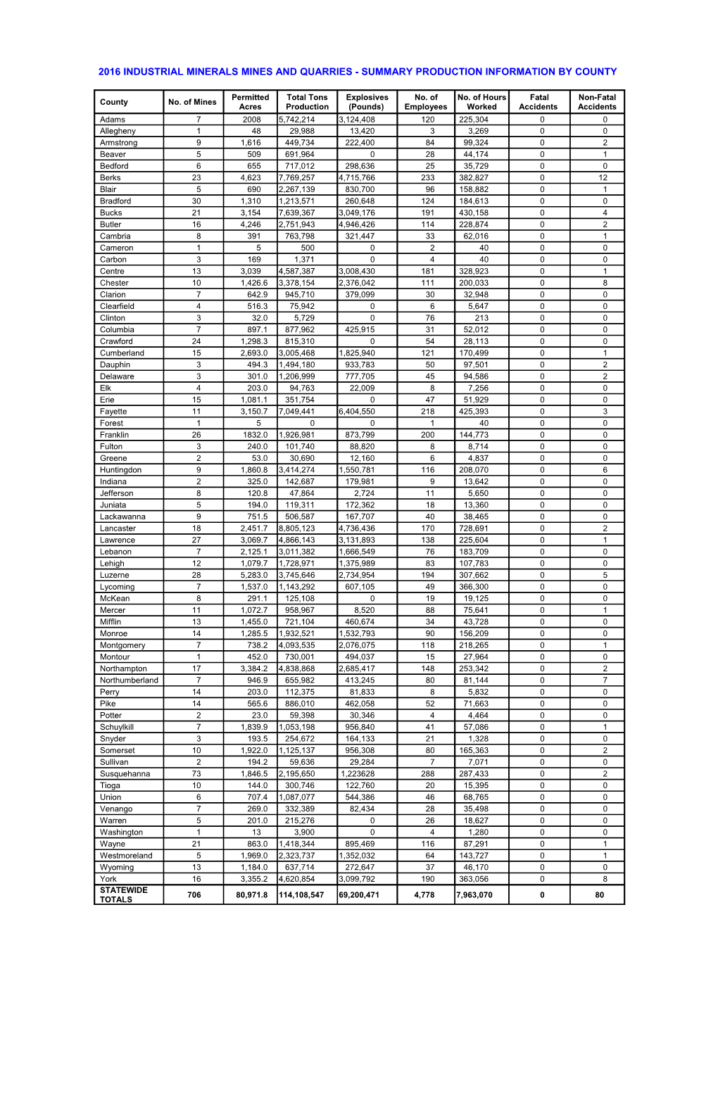 2016Industrial Minerals Mines and Quarries - Summary Production Information by County