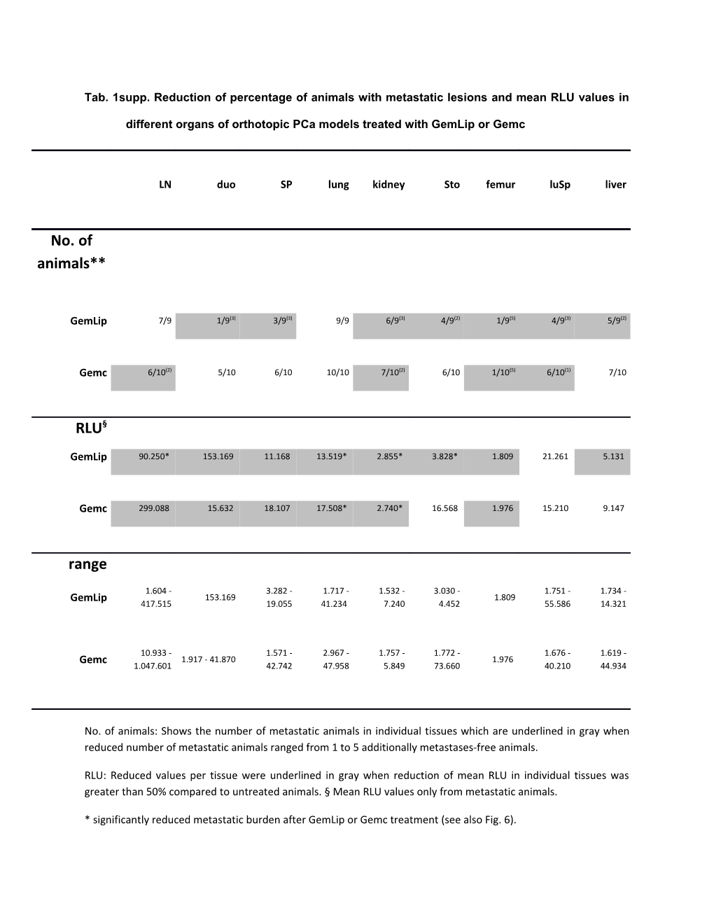 Tab. 1Supp. Reduction of Percentage of Animals with Metastatic Lesions and Mean RLU Values