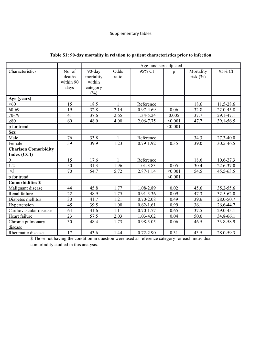 Table S1: 90-Day Mortality in Relation to Patient Characteristics Prior to Infection