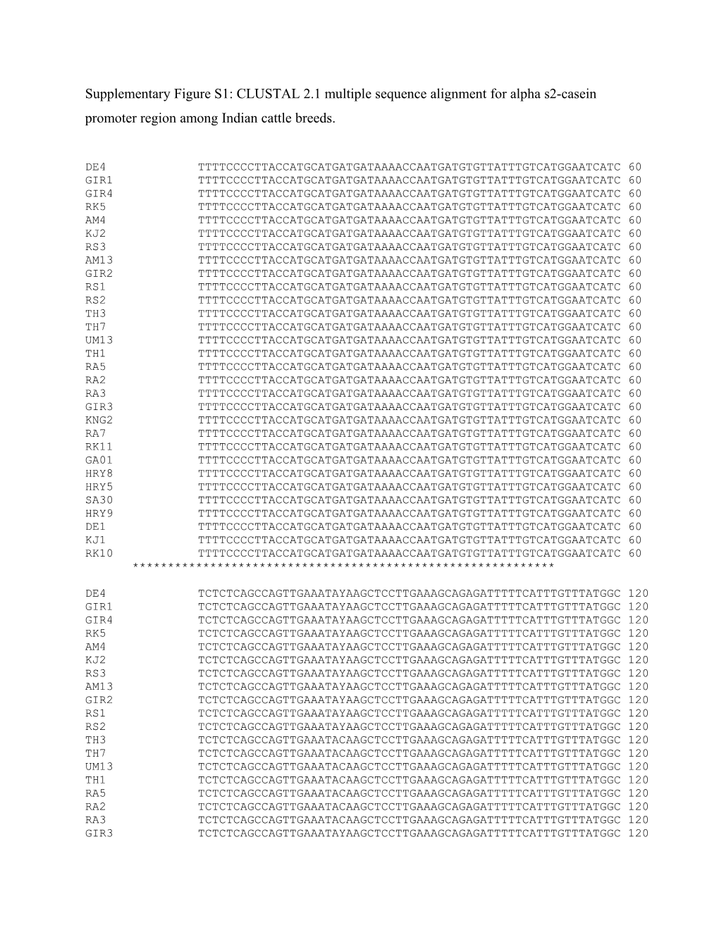 Supplementary Figure S1: CLUSTAL 2.1 Multiple Sequence Alignment for Alpha S2-Casein Promoter