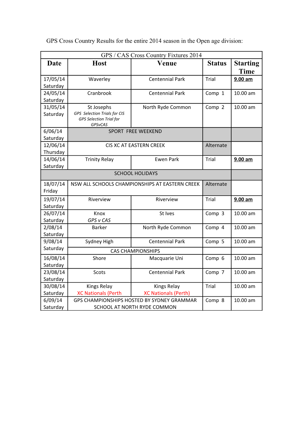 GPS Cross Country Results for the Entire 2014 Season in the 14S Age Division