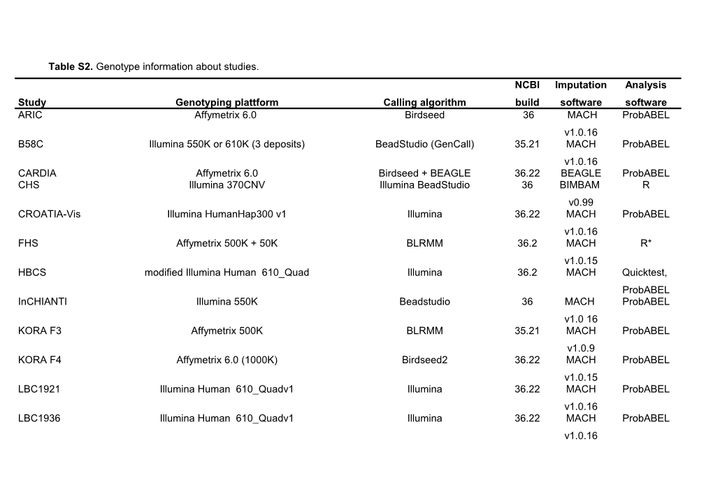 Table S2. Genotype Information About Studies