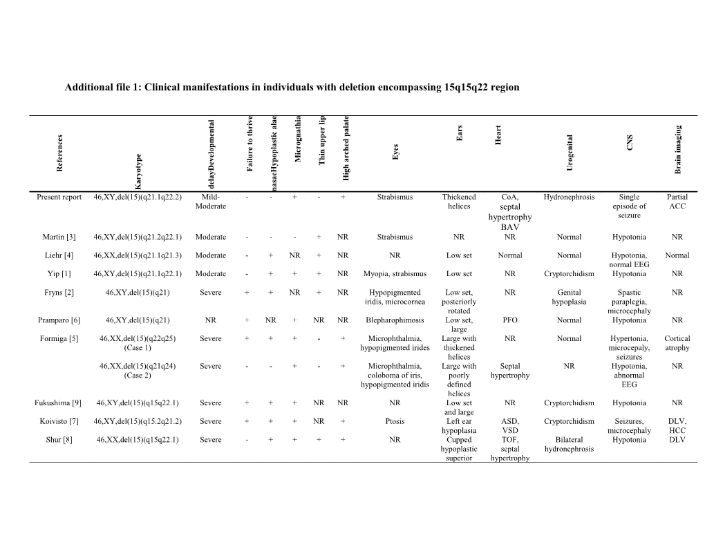 Additional Table 1: Clinical Manifestations in Individuals with Deletion Encompassing 15Q15q22
