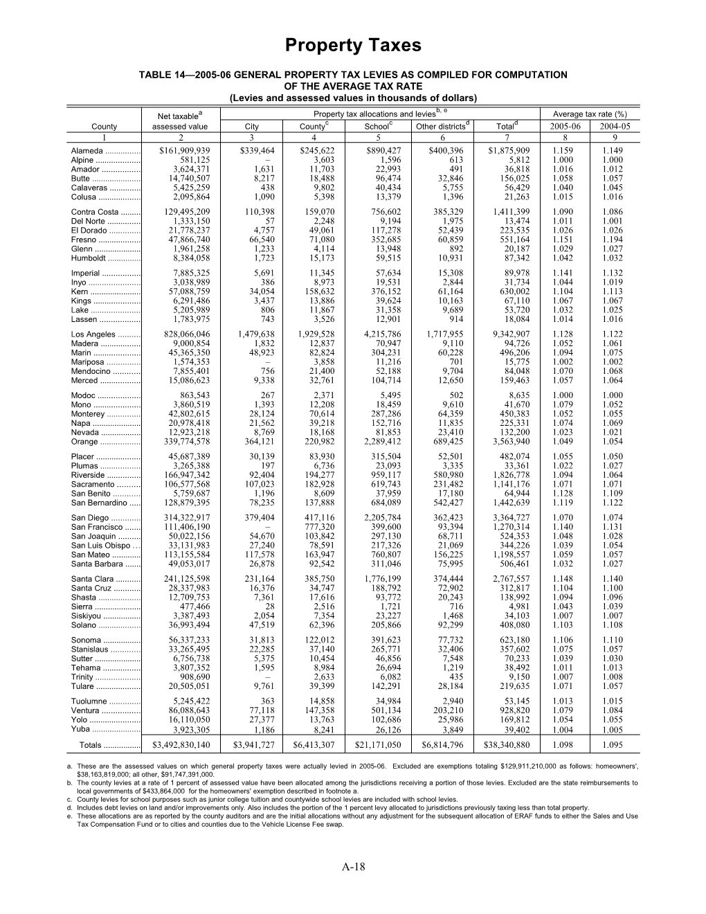 Table 14 2005-06 General Property Tax Levies As Compiled for Computation