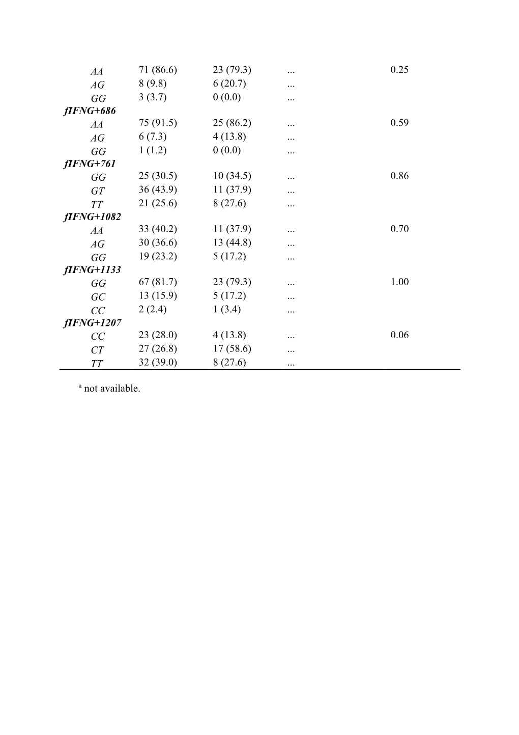 Additional File 3 Frequencies of Various Genotypes and Their Associations with the Outcomes