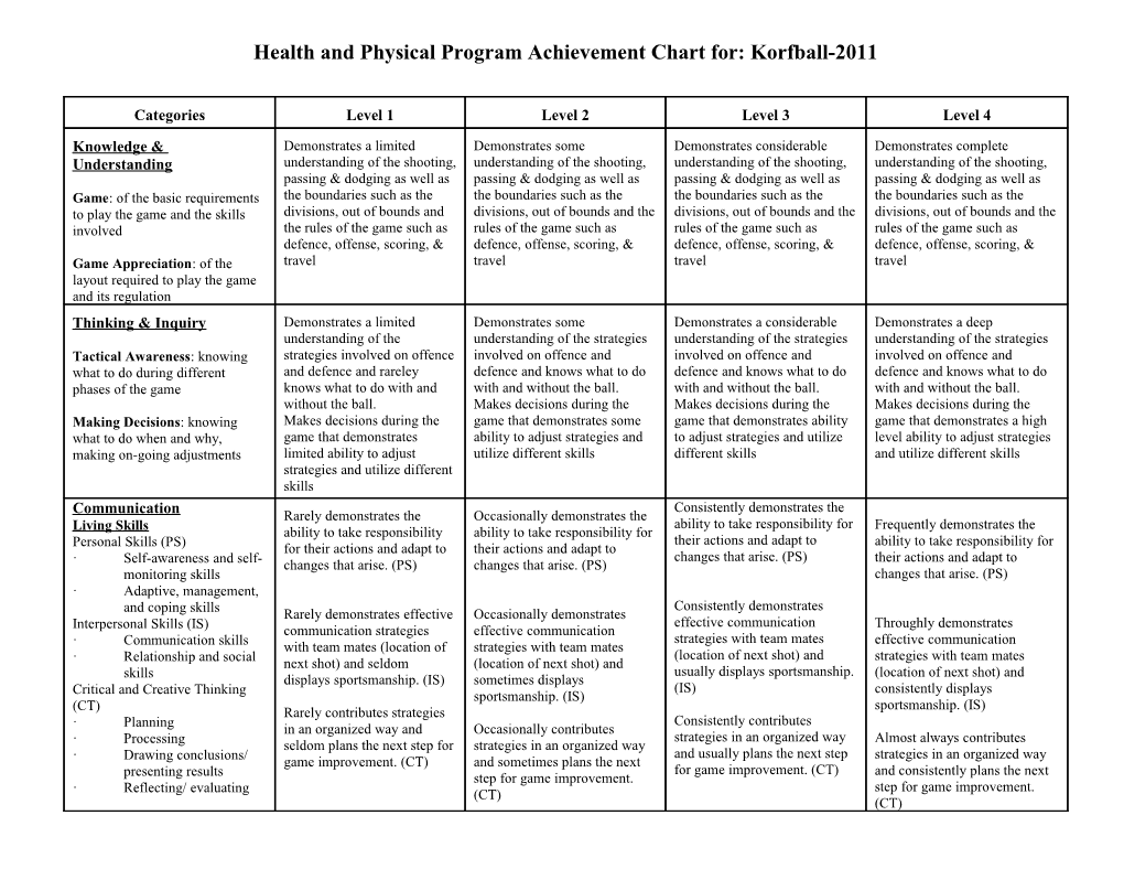 Health and Physical Program Achievement Chart For: Korfball-2011