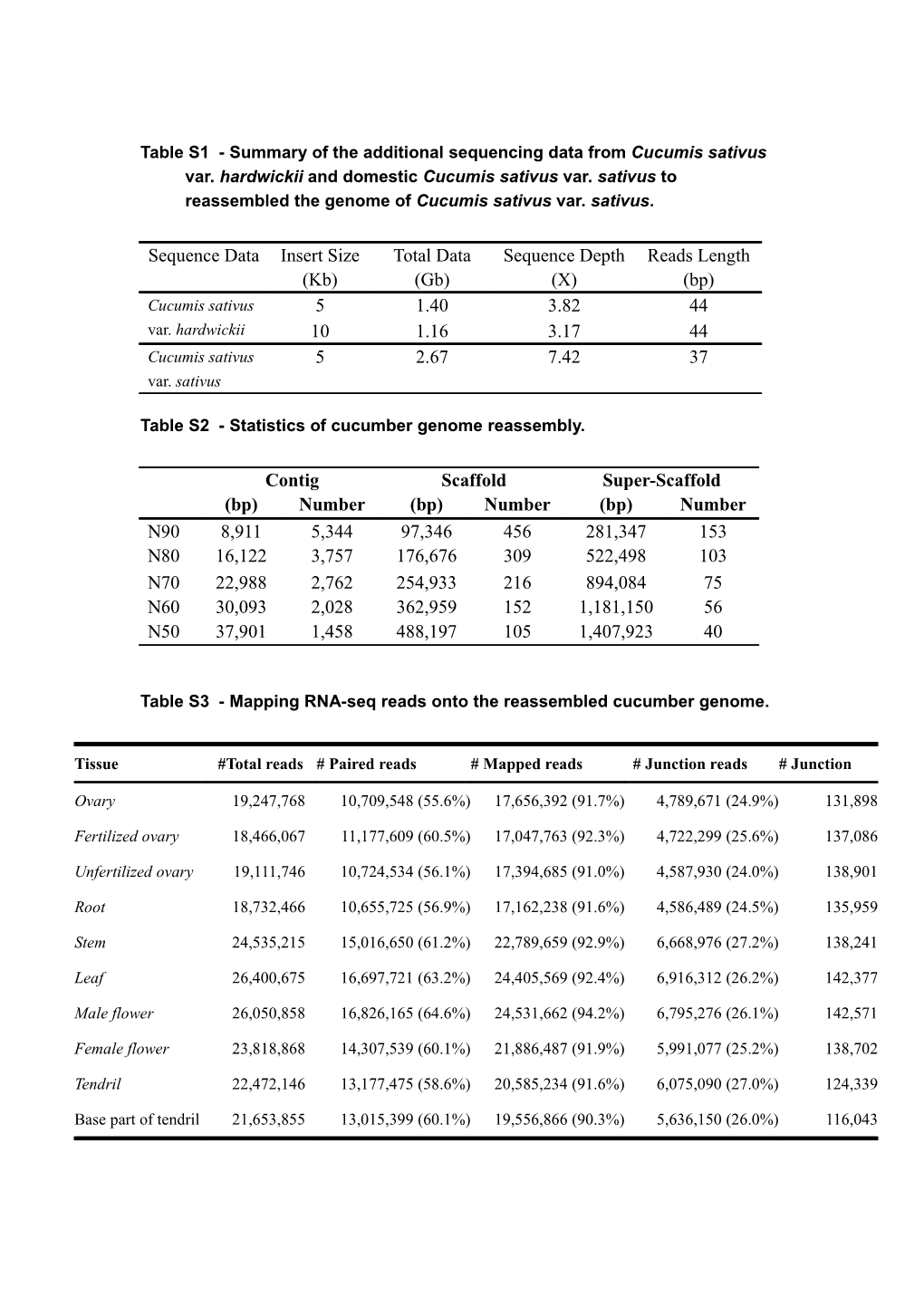 Table S2 - Statistics of Cucumber Genome Reassembly