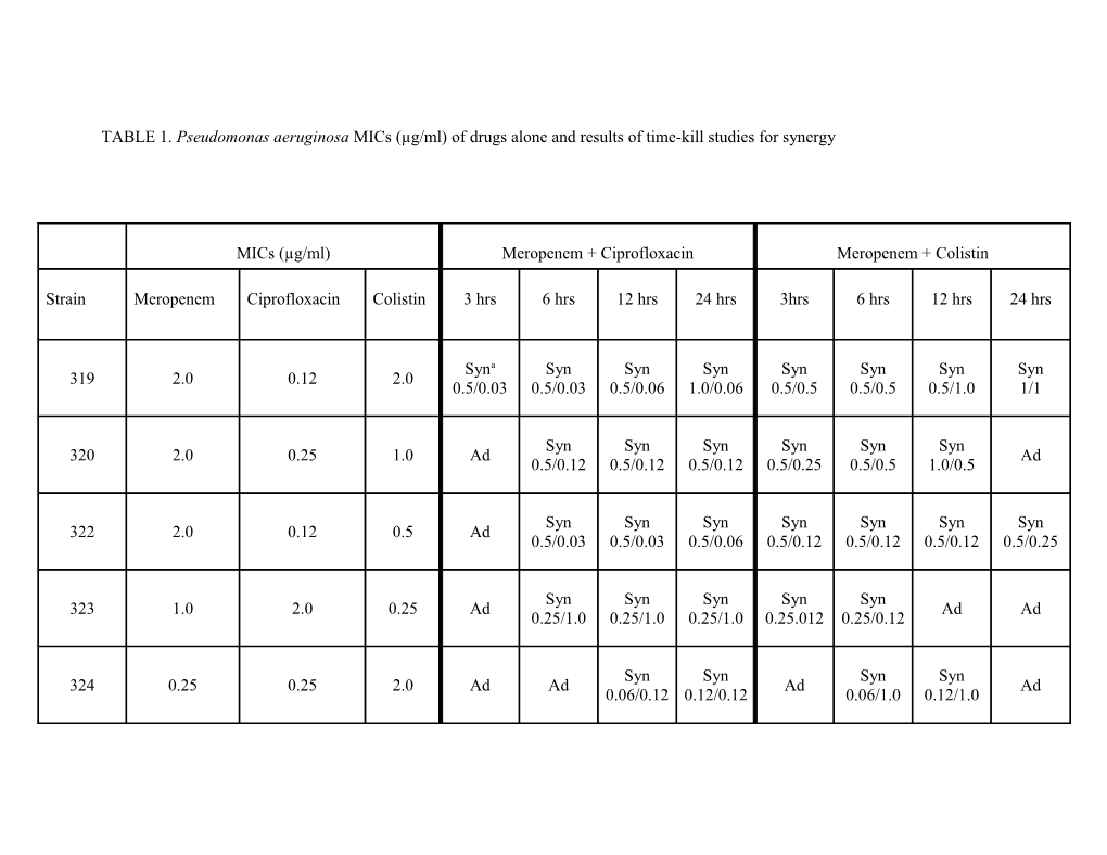 A Syn = Synergstic; Ad = Additive. MIC of Meropenem/MIC of Ciprofloxacin (Μg/Ml) in Synergistic