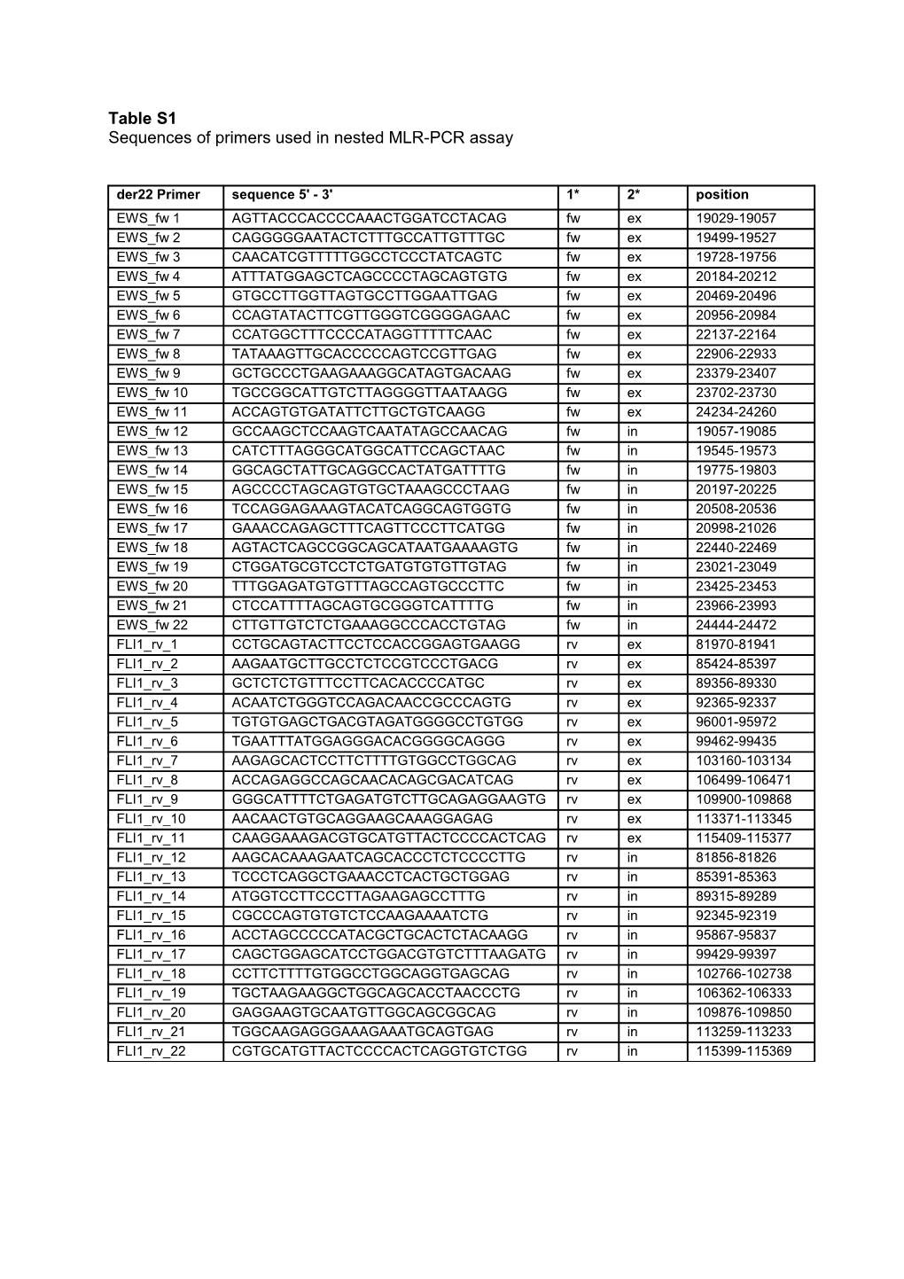 Sequences of Primers Used in Nested MLR-PCR Assay