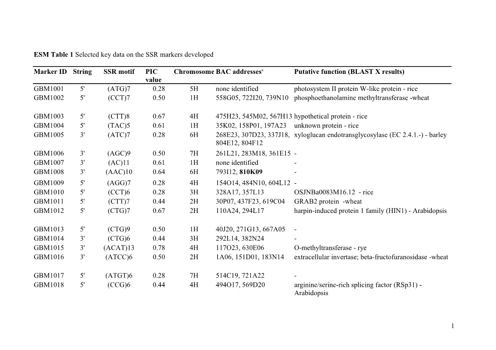 ESM Table 1 Selected Key Data on the SSR Markers Developed