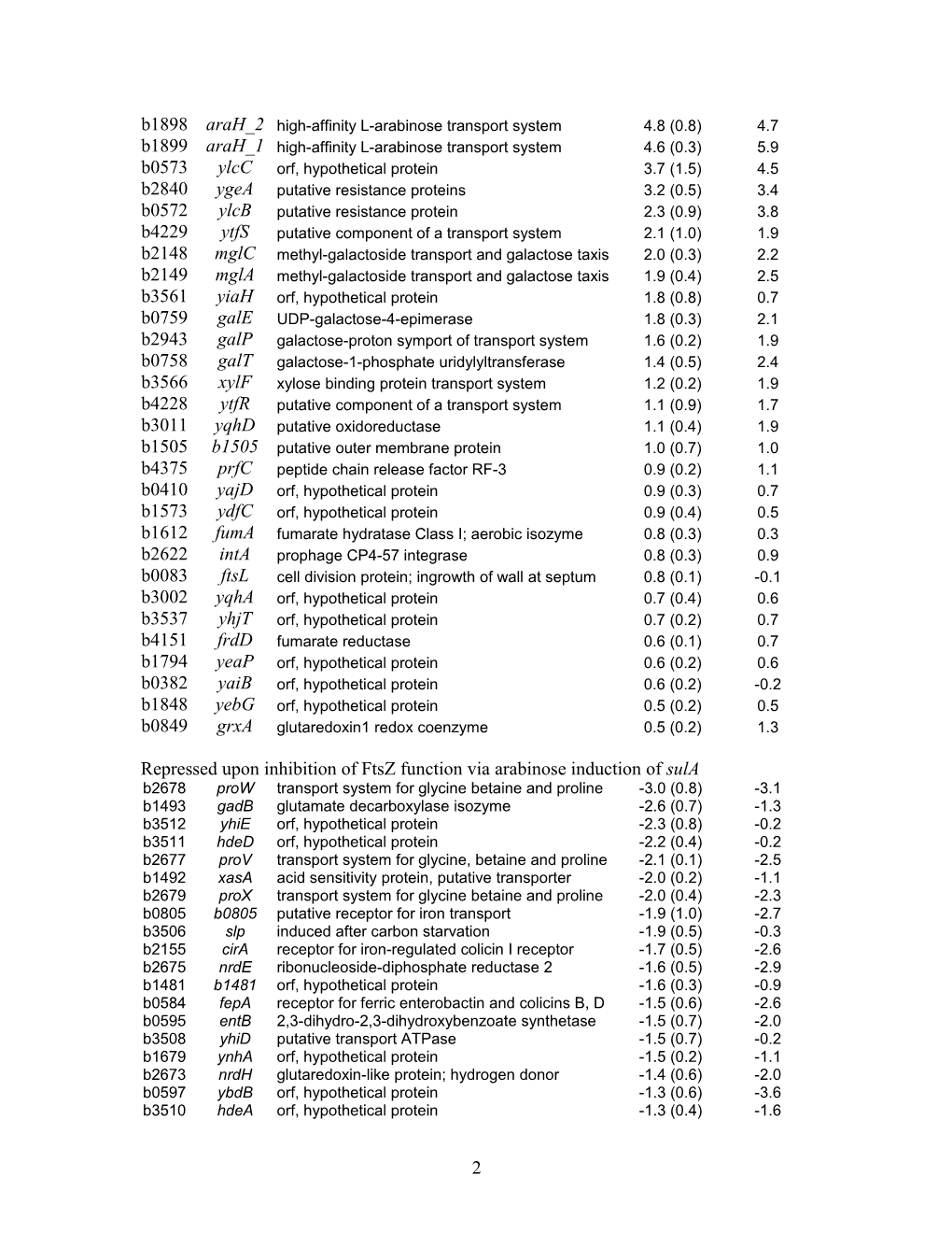 Supplemental Table II. Genes Induced Or Repressed in Filamentous Cellsa