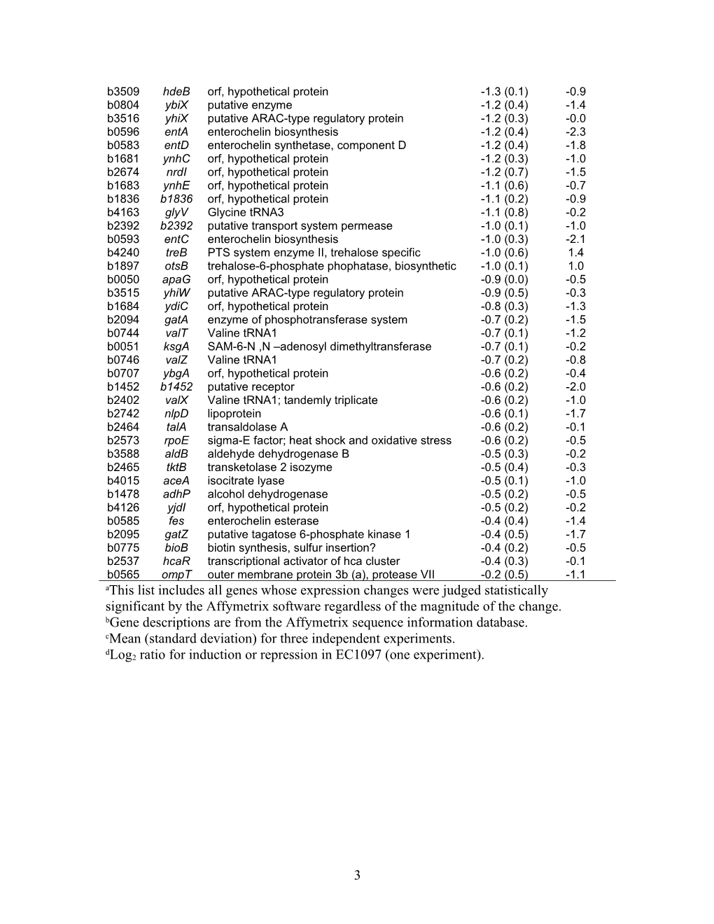 Supplemental Table II. Genes Induced Or Repressed in Filamentous Cellsa