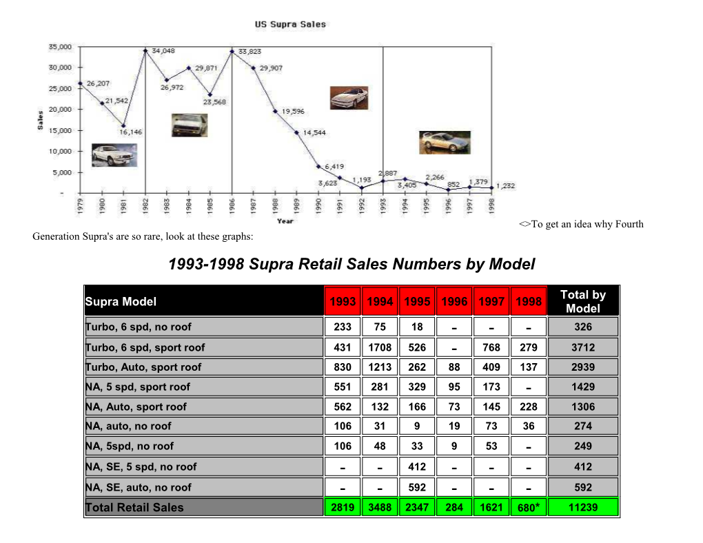 To Get an Idea Why Fourth Generation Supra's Are So Rare, Look at These Graphs