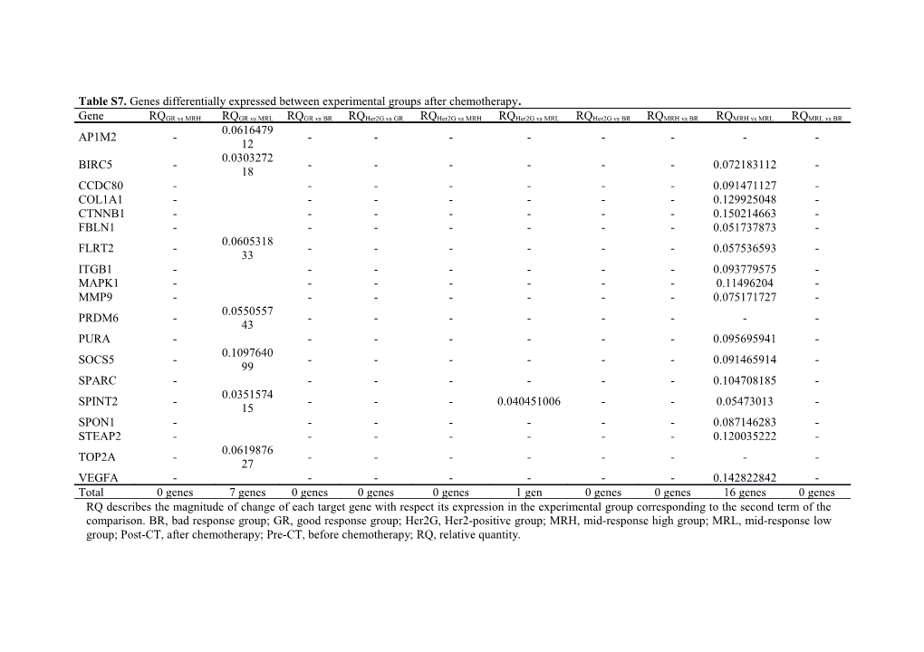 Table S7. Genes Differentially Expressed Between Experimental Groups After Chemotherapy