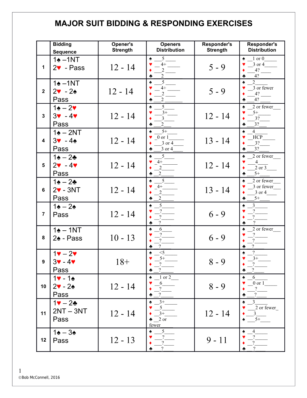 Bidding Practice in Majors